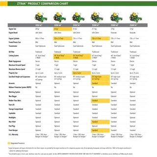 John Deere Z320R Zero-Turn Riding Mower, 21.5 HP V-Twin, 42-Inch Accel Deep Deck - Z320R